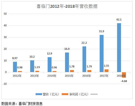 喜临门亏盈数据 志成数控