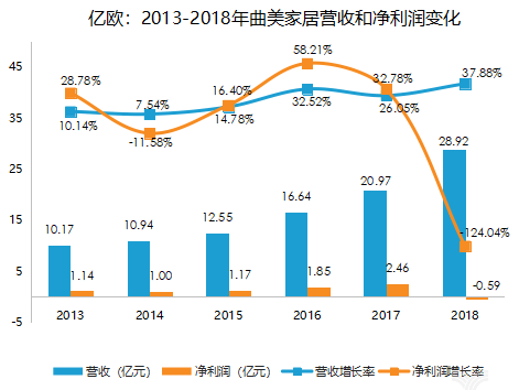 美家居亏盈数据 志成数控