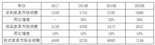 板式家具市场总规模2018-2020年空间预算（亿元）