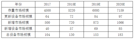 板式家具设备2018-20年市场空间预算（亿元）